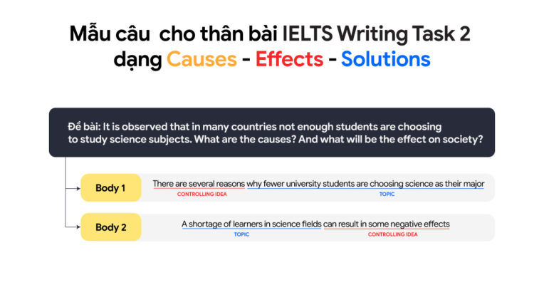 Mẫu câu IELTS Writing Task 2 – Dạng bài Causes - Effects - Solutions