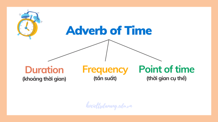 Phân loại các Trạng từ chỉ thời gian (Adverbs of time)