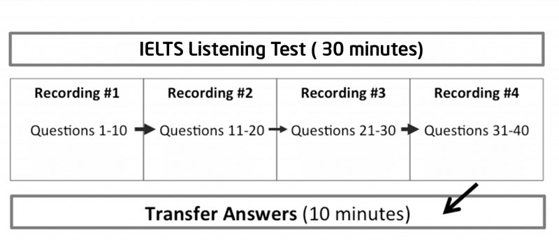Phân bổ thời lượng của một bài thi Listening